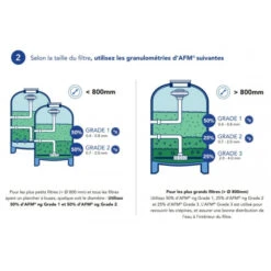 Sac De Media Filtrant 21 Kg Bayrol Granulométrie 0,7 à 2 Mm -Equipements De Piscine afm media filtrant bayrol dosage 2 min 1