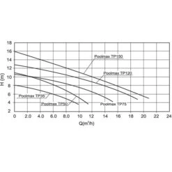 Pompe De Piscine Ubbink Poolmax TP35 5,4 M³/h -Equipements De Piscine sch ma pompes poolmax ubbink 1